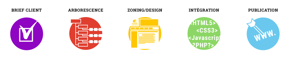 étape de création d'un site internet
